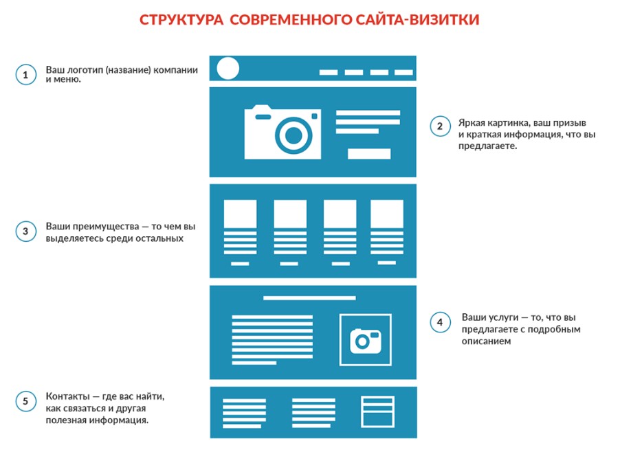 Структура сайта визитки